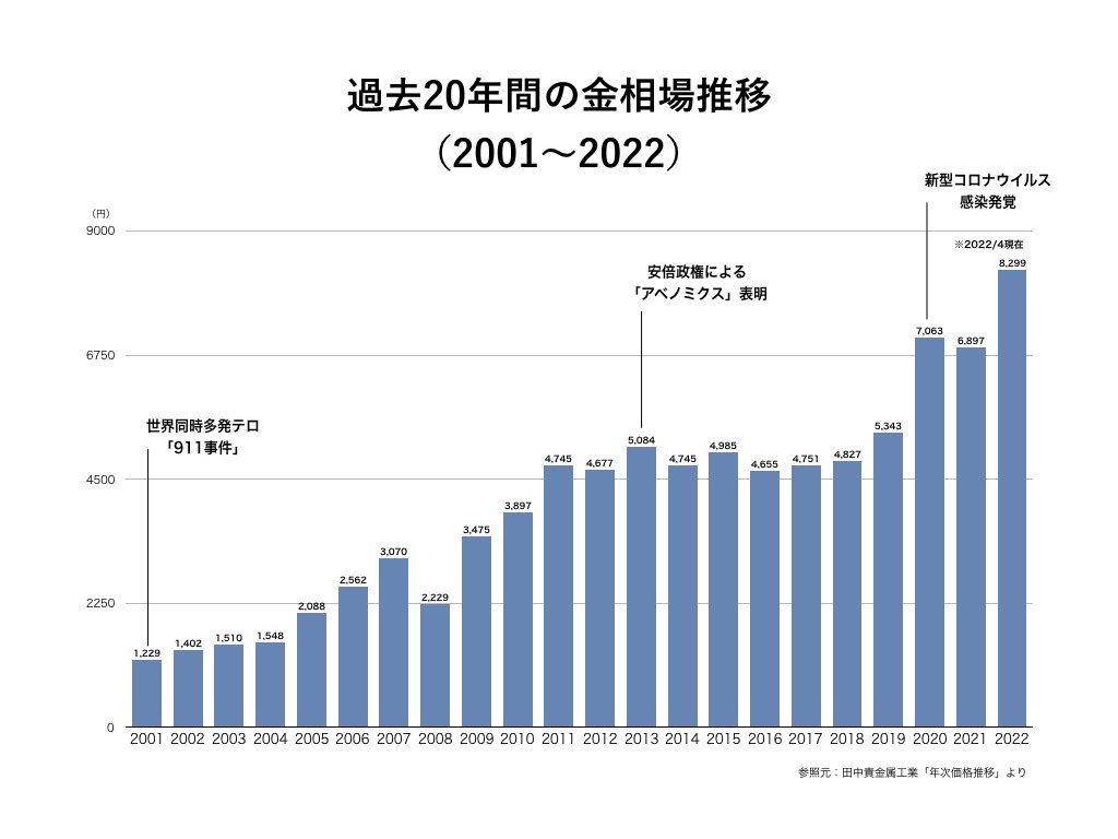 金の歴史 | 誕生秘話から金相場の未来について | モノドネ｜お金ではなくモノの寄付で社会に貢献しよう